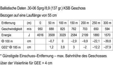 Ballistische Daten<small>© Krieghoff</small>