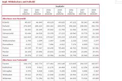 Österreich: Jagdstatistik 2008/2009