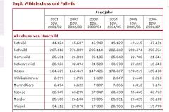 Jagdjahr 2006/2007: Zahl der Abschüsse verringerte sich in Österreich drastisch