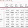 Jagdjahr 2006/2007: Zahl der Abschüsse verringerte sich in Österreich drastisch