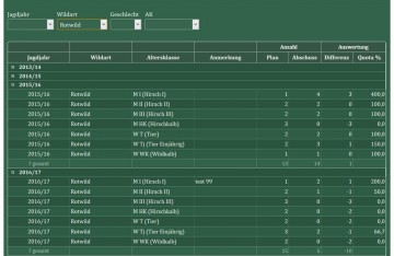 RevierBuch - Analysen