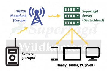 SuperJagd Wildkamera Service - Schema